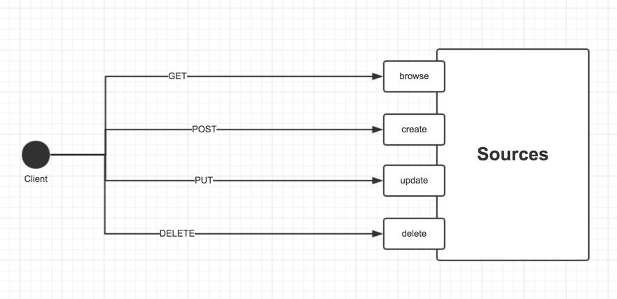 RESTful API 四种基本操作