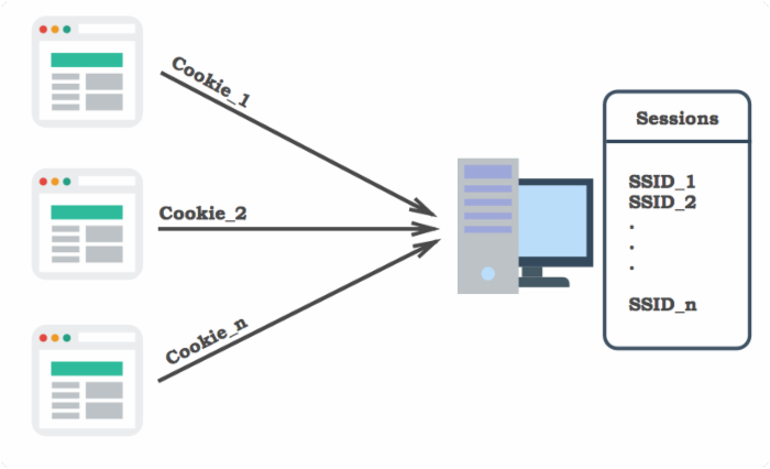 Cookie Auth 应用示意图