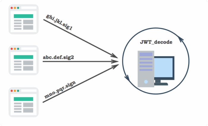 Token Auth 应用示意图