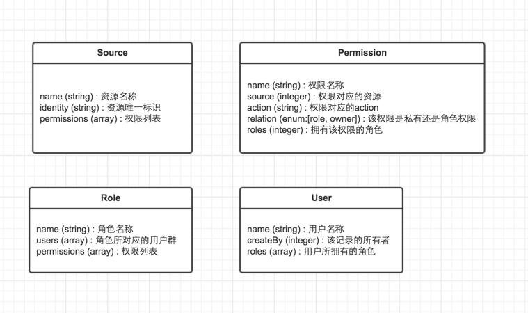 角色、用户、权限模型数据库表的设计