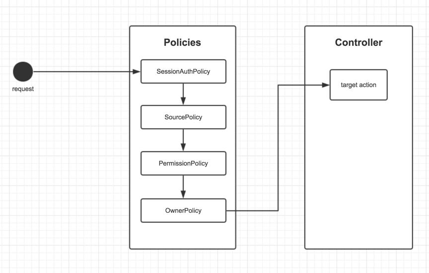 基于 sails-permissions 套件的权限管理解决方案