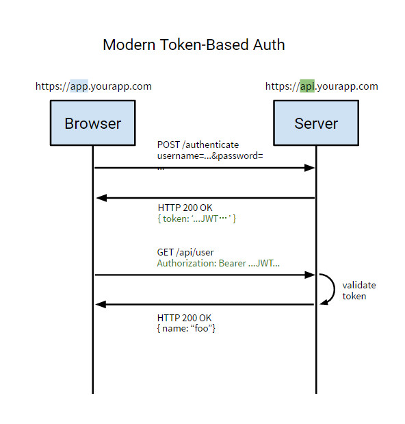 Token Auth 示意图