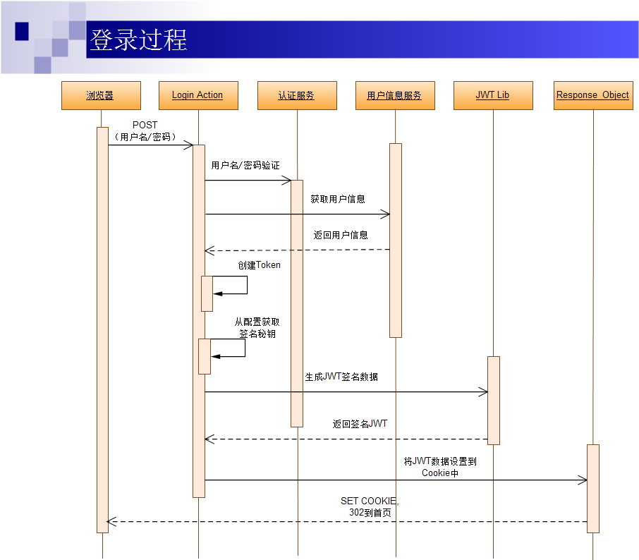 基于 JWT 的 Token 认证机制的登录认证