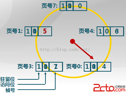 图解页面置换算法 - 时钟置换算法