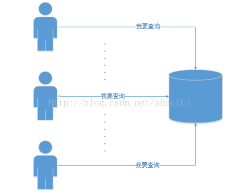 原始的数据库操作