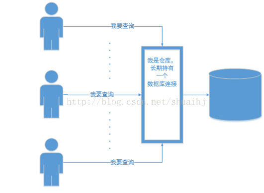 原始的数据库操作