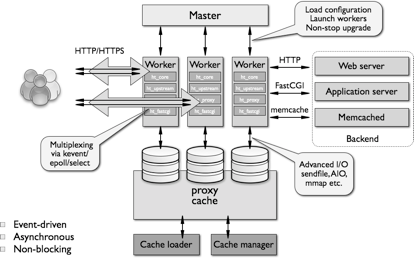 nginx 架构