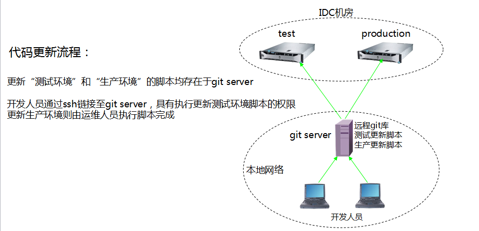 rsync 的代码同步