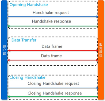 WebSocket 连接