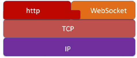 WebSocket、HTTP 与 TCP