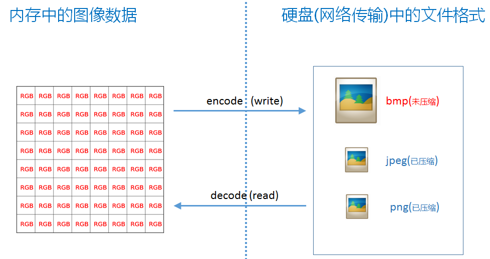 图像数据结构