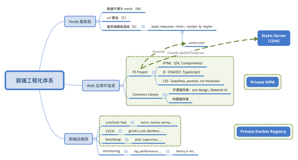 前端工程化体系示例