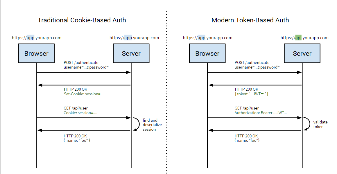 Cookie Auth　and Token Auth