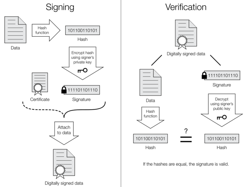 签名和验证算法