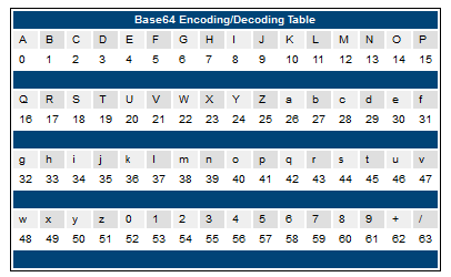 Base64 Encoding/Decoding Table